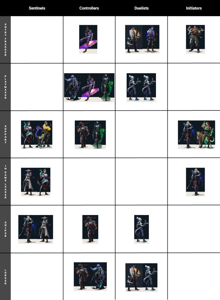 How to rank up fast in VALORANT is by knowing what your role is. This is a table of all the agents and their respective roles.