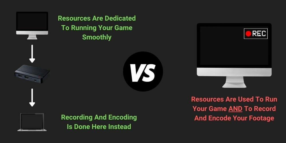 A graphic explaining the differences between a capture card system versus using your main computer to record.