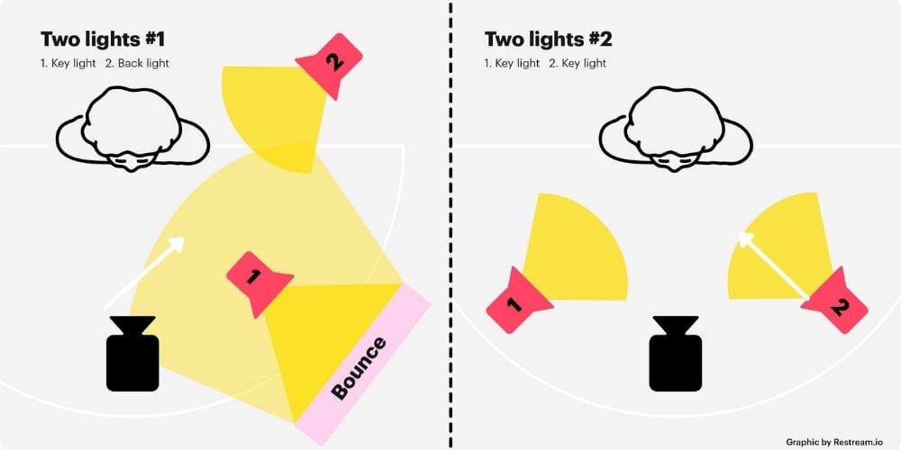 A picture explaining the two different variations of the two-point lighting system.