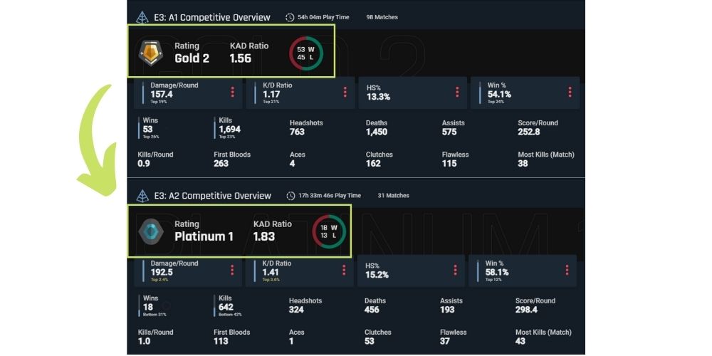 A picture of how the best kovaaks routine for VALORANT brought me from Gold 2 to Plat 1.